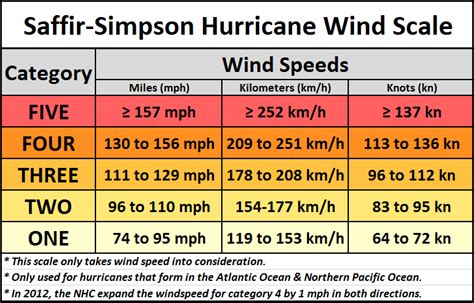 Saffir-Simpson Hurricane Wind Scale (SSHWS)