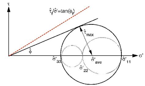 Stress angle: three-dimensional Mohr circles. | Download Scientific Diagram