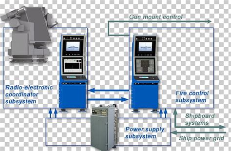 Fire-control System Fire-control Radar PNG, Clipart, Artillery, Block Diagram, Communication ...