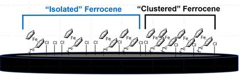 Representation of ferrocenes that are “isolated” and “clustered ...