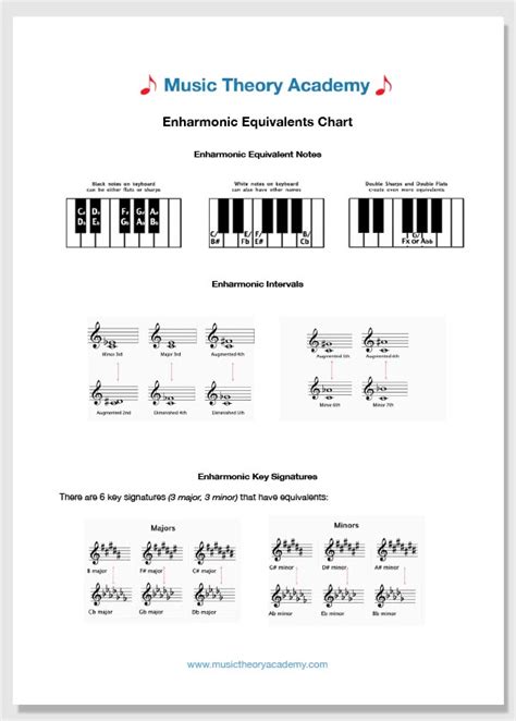 Enharmonic Equivalents - Music Theory Academy