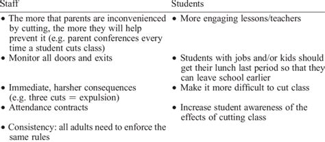 What do you think could prevent cutting class from occurring? | Download Table