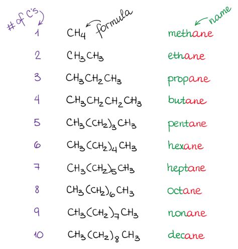 Nomenclature Of Alkanes And Cycloalkanes