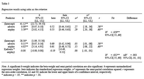 Apa Style Regression Table Template | Awesome Home