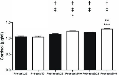 Salivary concentrations of cortisol pre-test and at one (Post-test1)... | Download Scientific ...