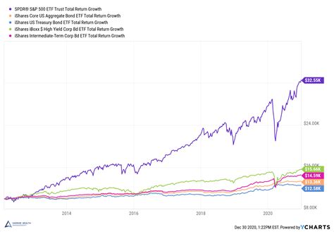 Stocks vs. Bonds: Differences in Risk and Return Make a Case for Both