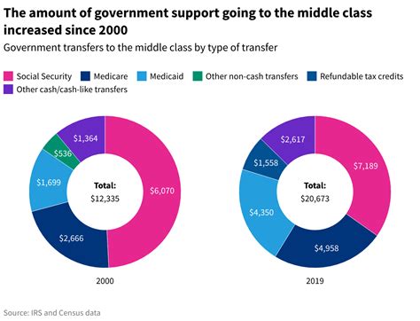 How is the middle class changing?