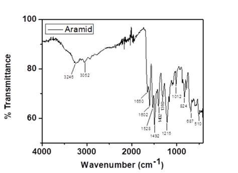 Interpreting & Analyzing of FTIR Results for Beginners - analyzetest.com