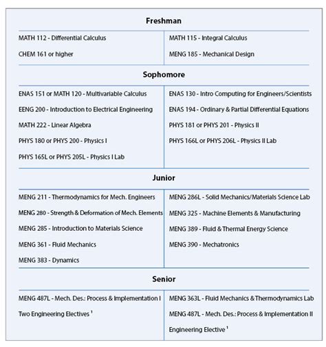 Mechanical Engineering Undergraduate Curriculum Information | Yale School of Engineering ...