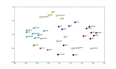 What is Word Vector/Word Embedding? - Product Manager's Artificial Intelligence Learning Library