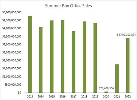 Box Office Renaissance, Entertainment Stocks Suffer