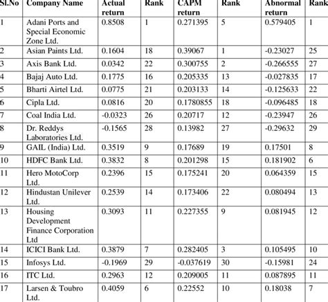 Rank of the BSE 30 Companies according to Actual, CAPM and Abnormal Return | Download Scientific ...