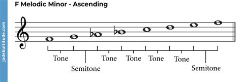 The F Melodic Minor Scale: A Music Theory Guide