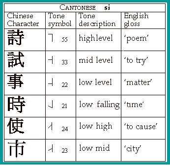 Learn how to speak Cantonese. | How to speak chinese, Learn cantonese ...