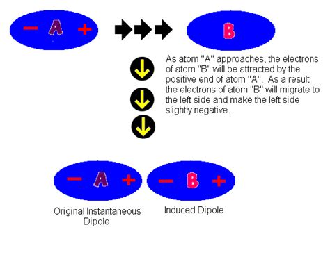 Van Der Waals Interactions - Chemistry LibreTexts