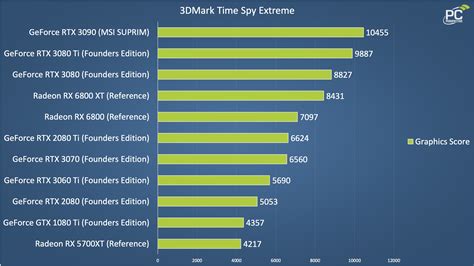 NVIDIA GeForce RTX 3080 Ti Founders Edition Review - PC Perspective