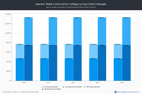 Lawson State CC - Tuition & Fees, Net Price