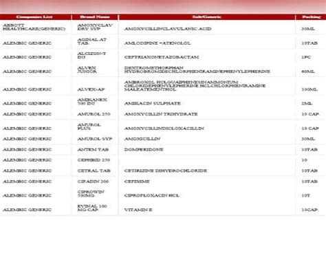 ALKEM Generic Medicine Product List PDF Download - GovtJobNotes