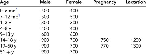 Current RDA values for vitamin A expressed in Retinol Activity ...