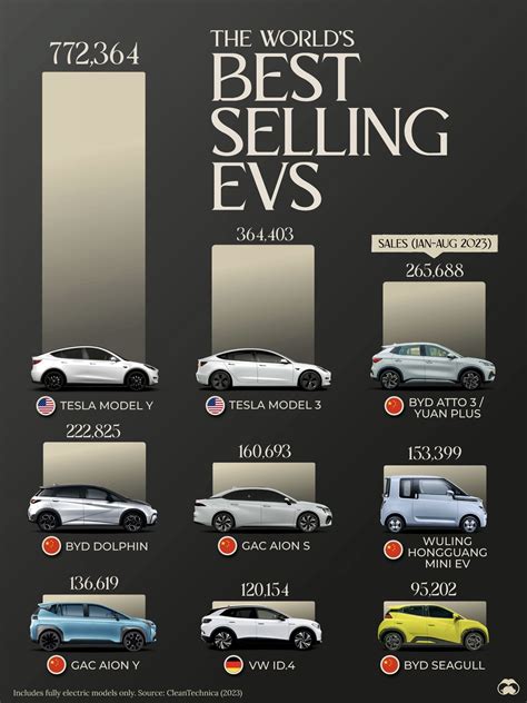 Mivo Link: Ranked: Electric Vehicle Sales by Model in 2023 - Visual Capitalist