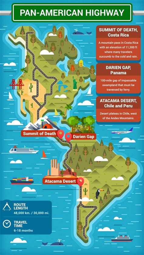 The Pan-American Highway is almost 30,000 miles long and the longest ...