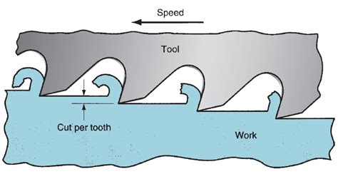 Broaching Operation (With images) | Vertical milling machine, Broach