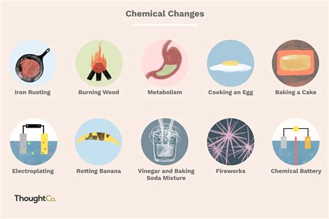 Chemical Change Examples in Chemistry