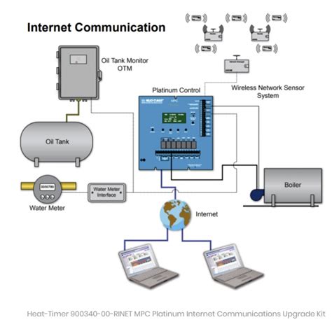 HVAC Control Systems - What They Are and Why They Matter - Tri-Tech Energy