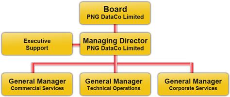 Dataco Structure - Telikom Png Organisational Structure Clipart - Large Size Png Image - PikPng