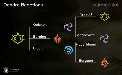 Dendro Meta, what I learned in the last few days and more team testing in Abyss 2.8 Genshin ...