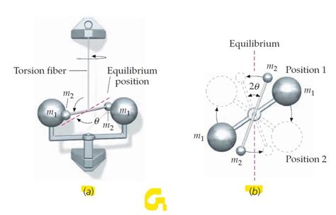 How to measure universal gravitational constant | Measurement of G