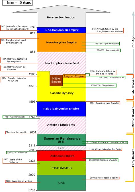 Chronologie van het Nabije Oosten - Wikipedia