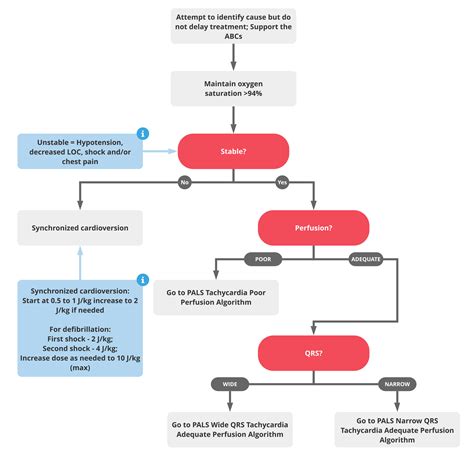 PALS Tachycardia Initial Management Algorithm - ACLS Medical Training