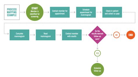 How to Build a Workflow Process Map