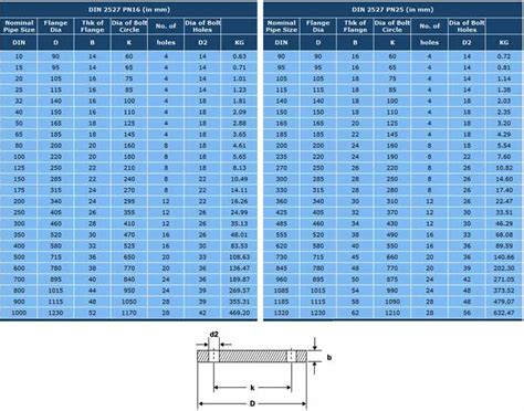 DIN 2527 Flange and DIN 2527 PN6/ PN10/ PN16 Blind Flange manufacturer