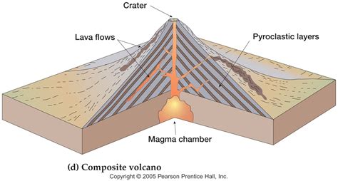 Stratovolcanoes Diagram