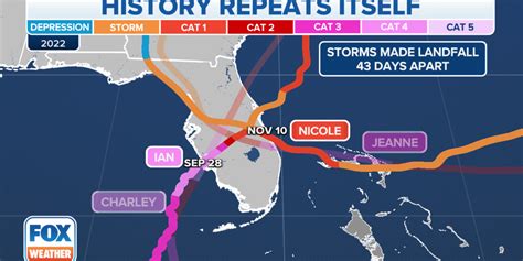 History repeats itself: Hurricanes Ian, Nicole strike nearly same spots in Florida as Charley ...