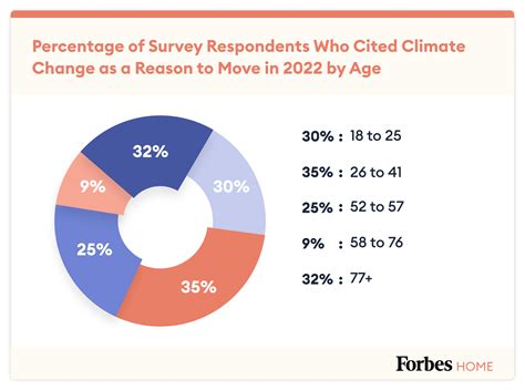 A Third Of Americans Moving Because Of Climate Change In 2023 – Forbes Home