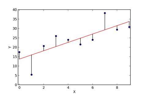 The graph of the simple linear regression equation - kopgf