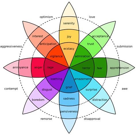 A Visual Guide to Human Emotion - Visual Capitalist