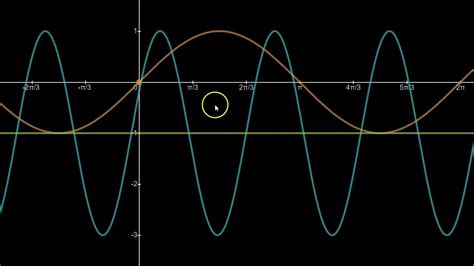 Identifying the Horizontal Phase Shift in a Sine Graph - YouTube