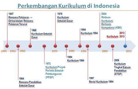 Kurikulum Pendidikan Indonesia Dari Masa Ke Masa | defantri.com