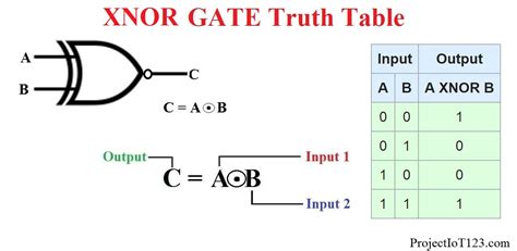 Logic Gates Truth Tables Xnor