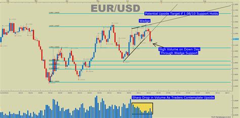 Chart Patterns & Sentiment Alignment on EURUSD