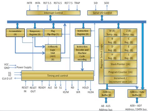 Schematic Diagram Of Intel 8085 Microprocessor - Circuit Diagram