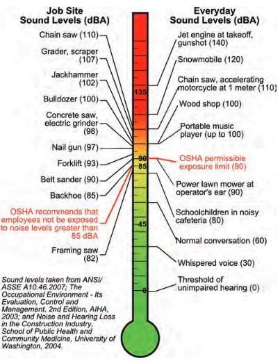 Noise Level Standards Industry Construction Engineering