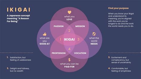 Ikigai Four Circle Venn Diagram| Free Presentation Template - Piktochart