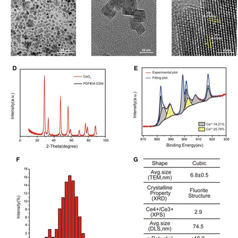 Characteristics of cerium oxide nanoparticles (CONPs). (A-C)... | Download Scientific Diagram