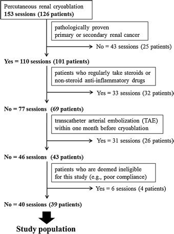 post ablation syndrome treatment