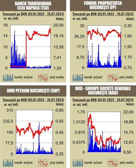 BVB Creşteri pe linie pentru indici - 26.07.2023 | BURSA.RO